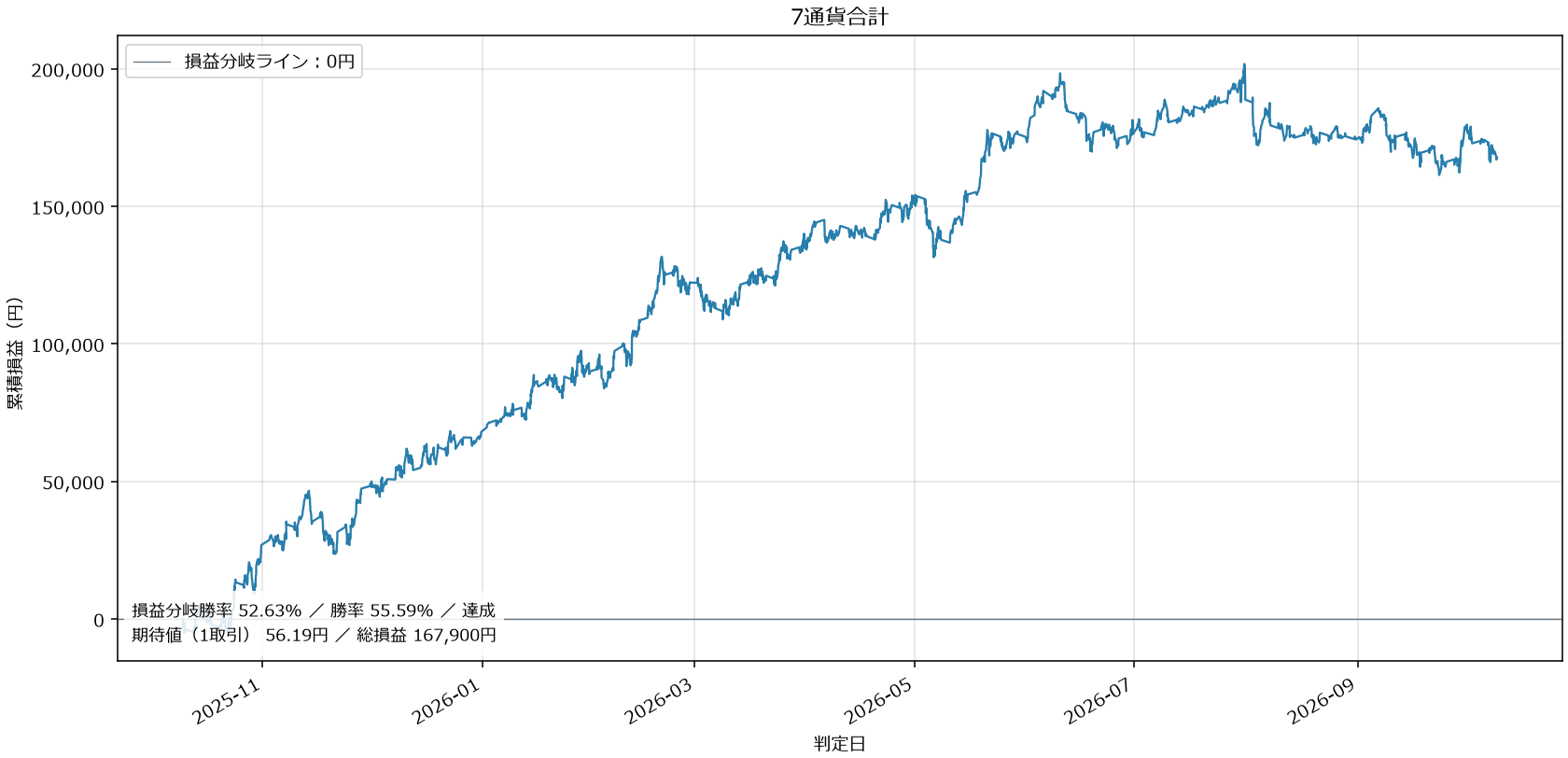 7通貨合計損益グラフ