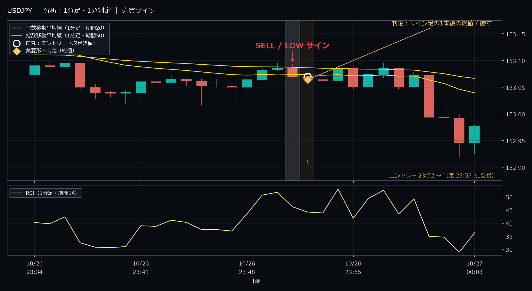 パターン1・USDJPY・2025-10-26 23:52:00 のLOW
