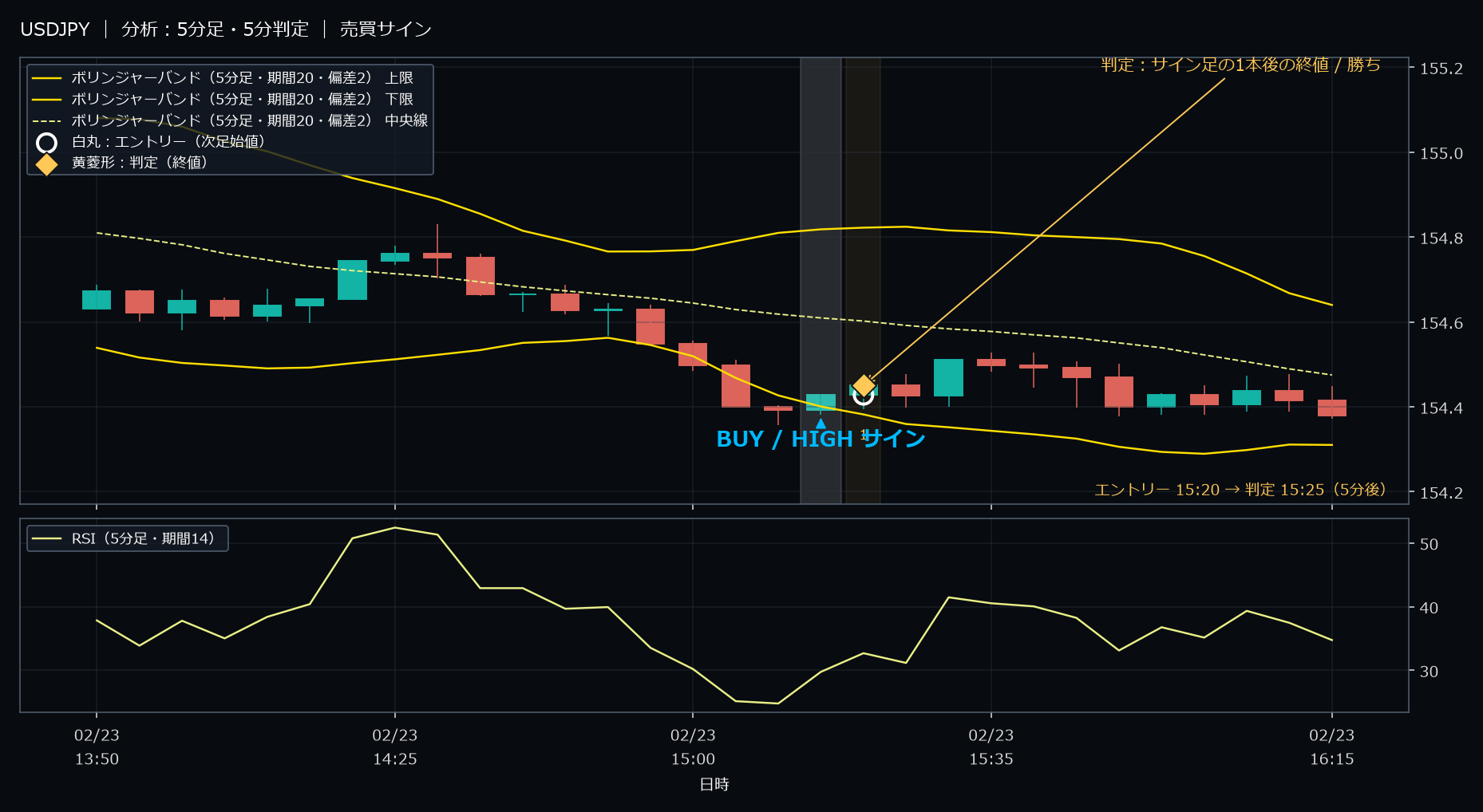 パターン1・USDJPY・2026-02-23 15:20:00 のHIGH