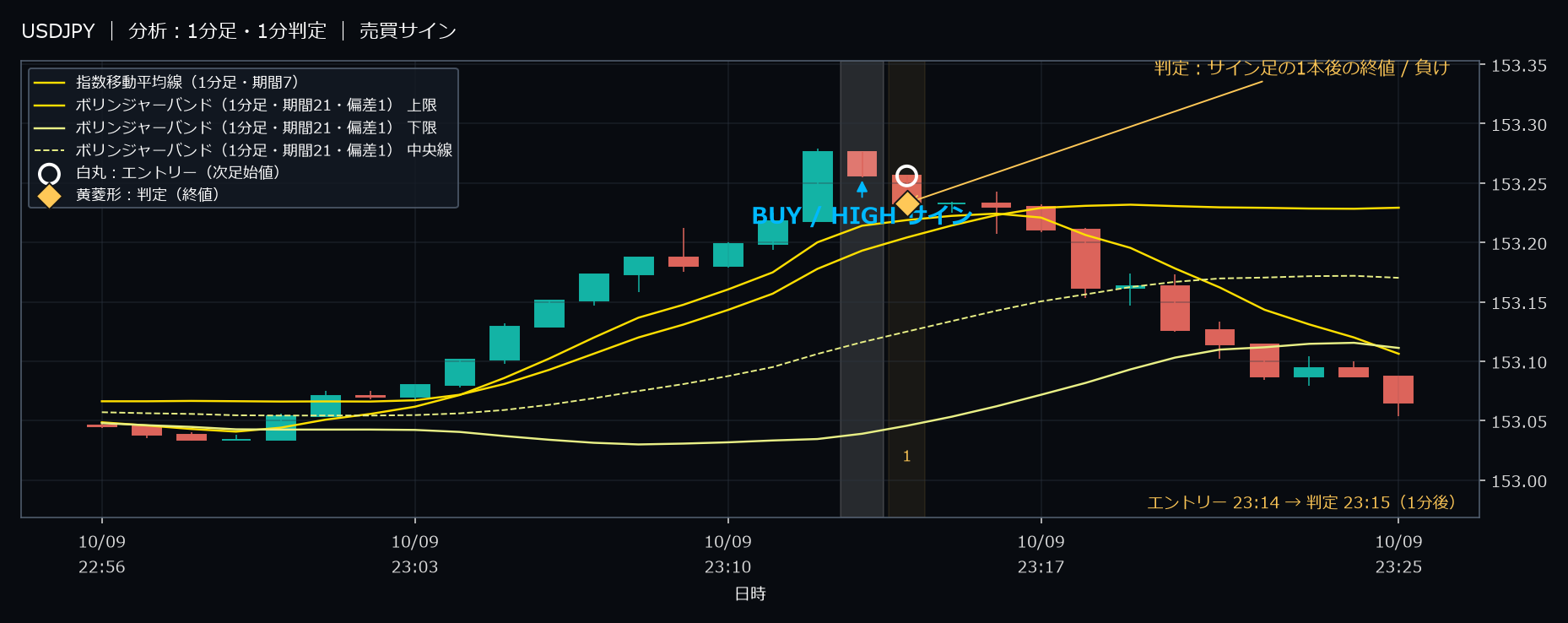パターン3・USDJPY・2025-10-09 23:14:00 のHIGH