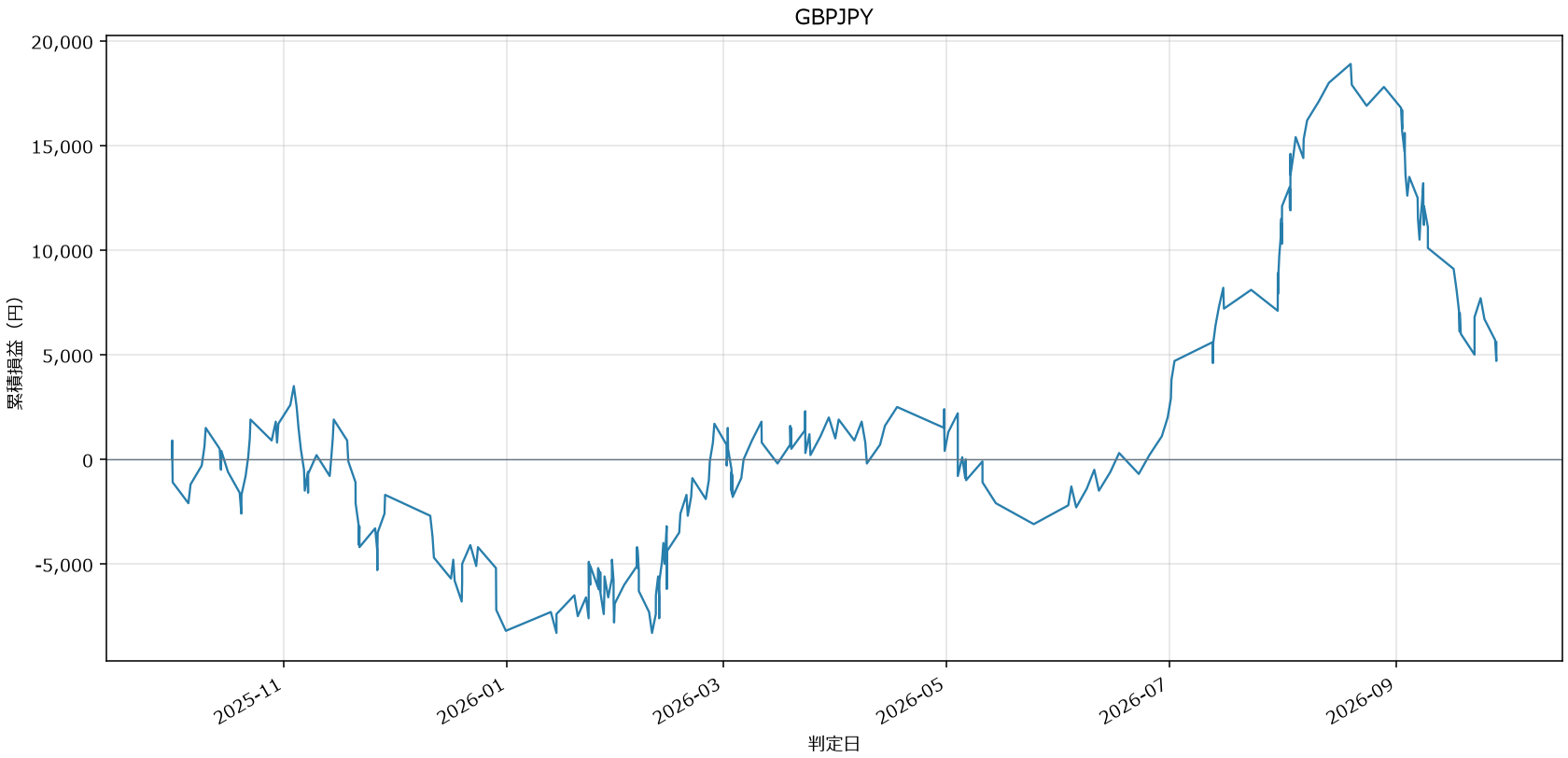 GBPJPY損益グラフ