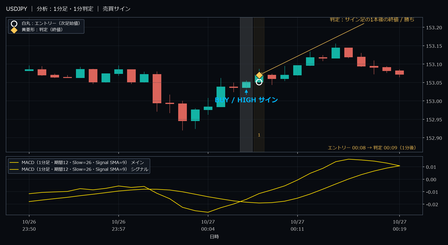 パターン1・USDJPY・2025-10-27 00:08:00 のHIGH