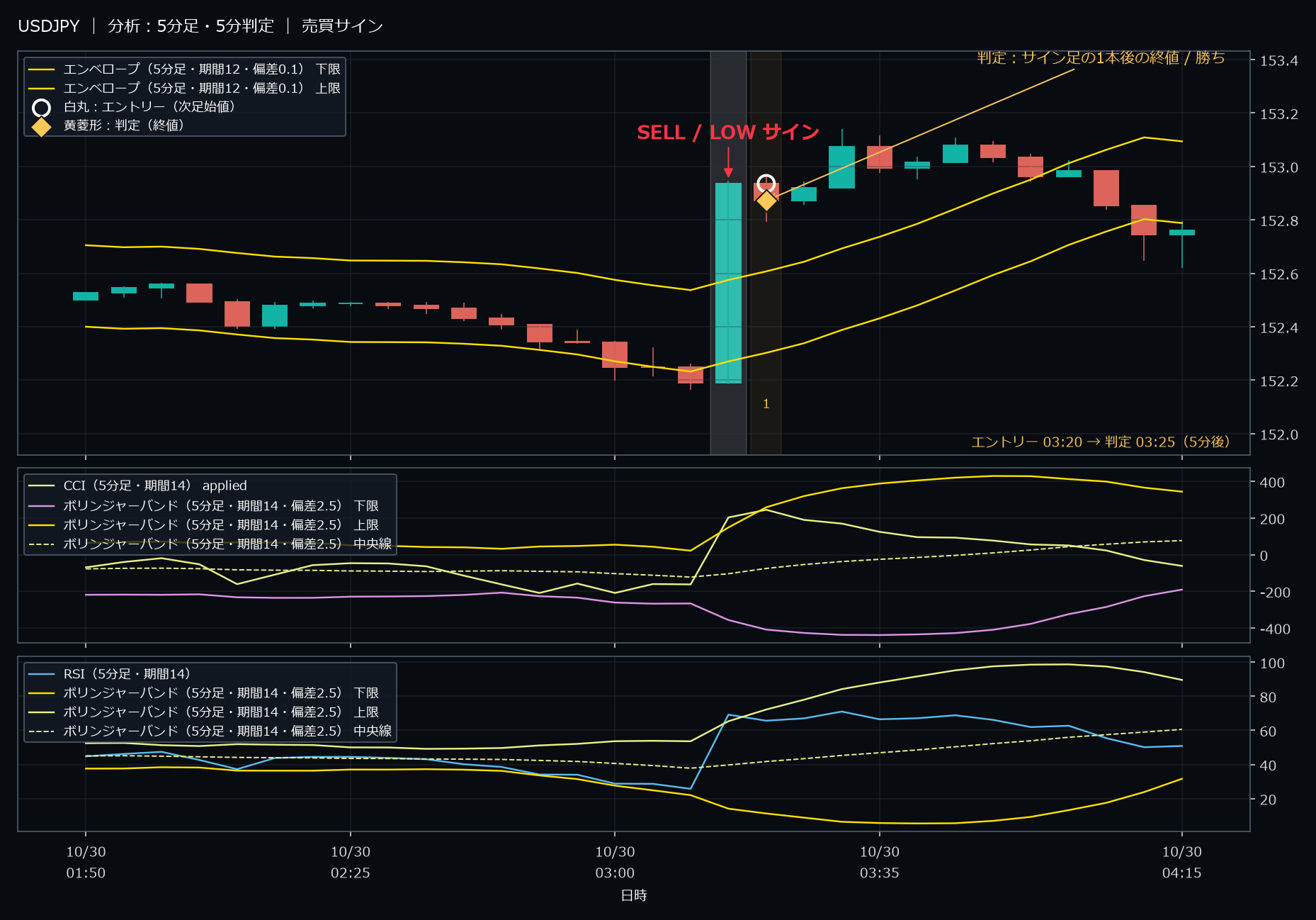 パターン3・USDJPY・2025-10-30 03:20:00 のLOW