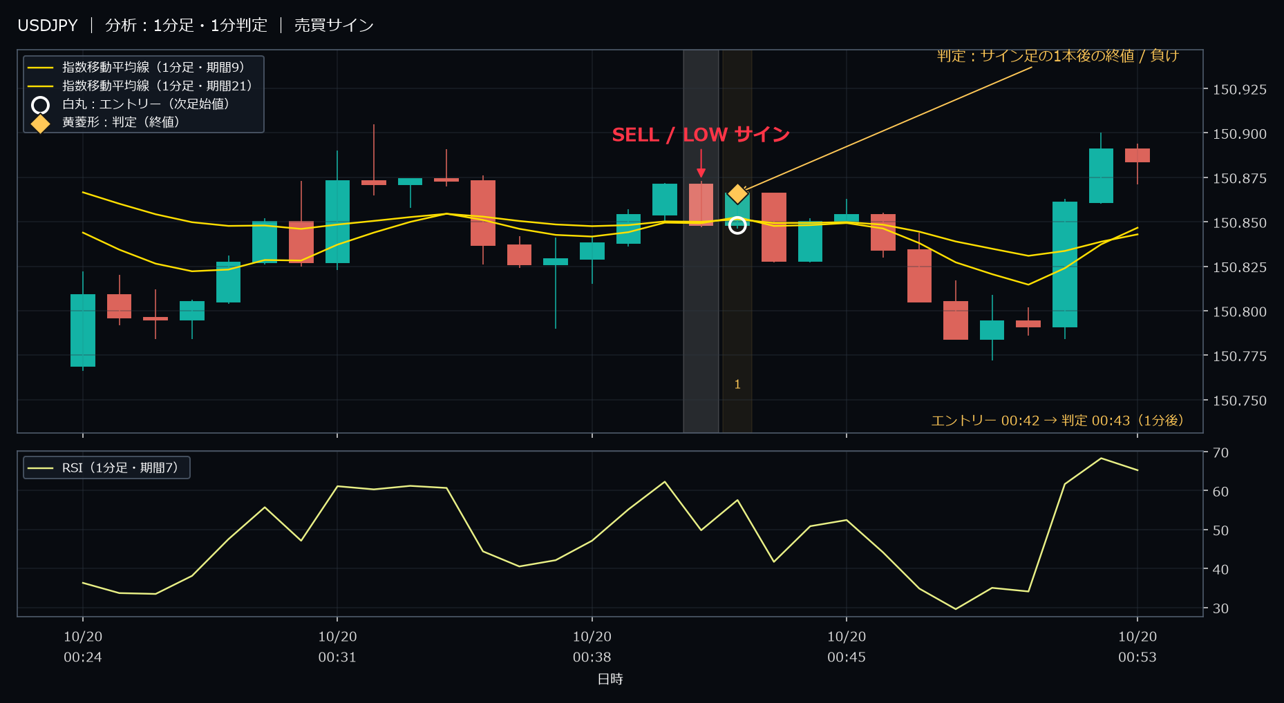 パターン1・USDJPY・2025-10-20 00:42:00 のLOW
