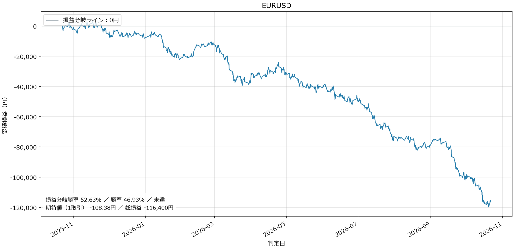 EURUSD損益グラフ