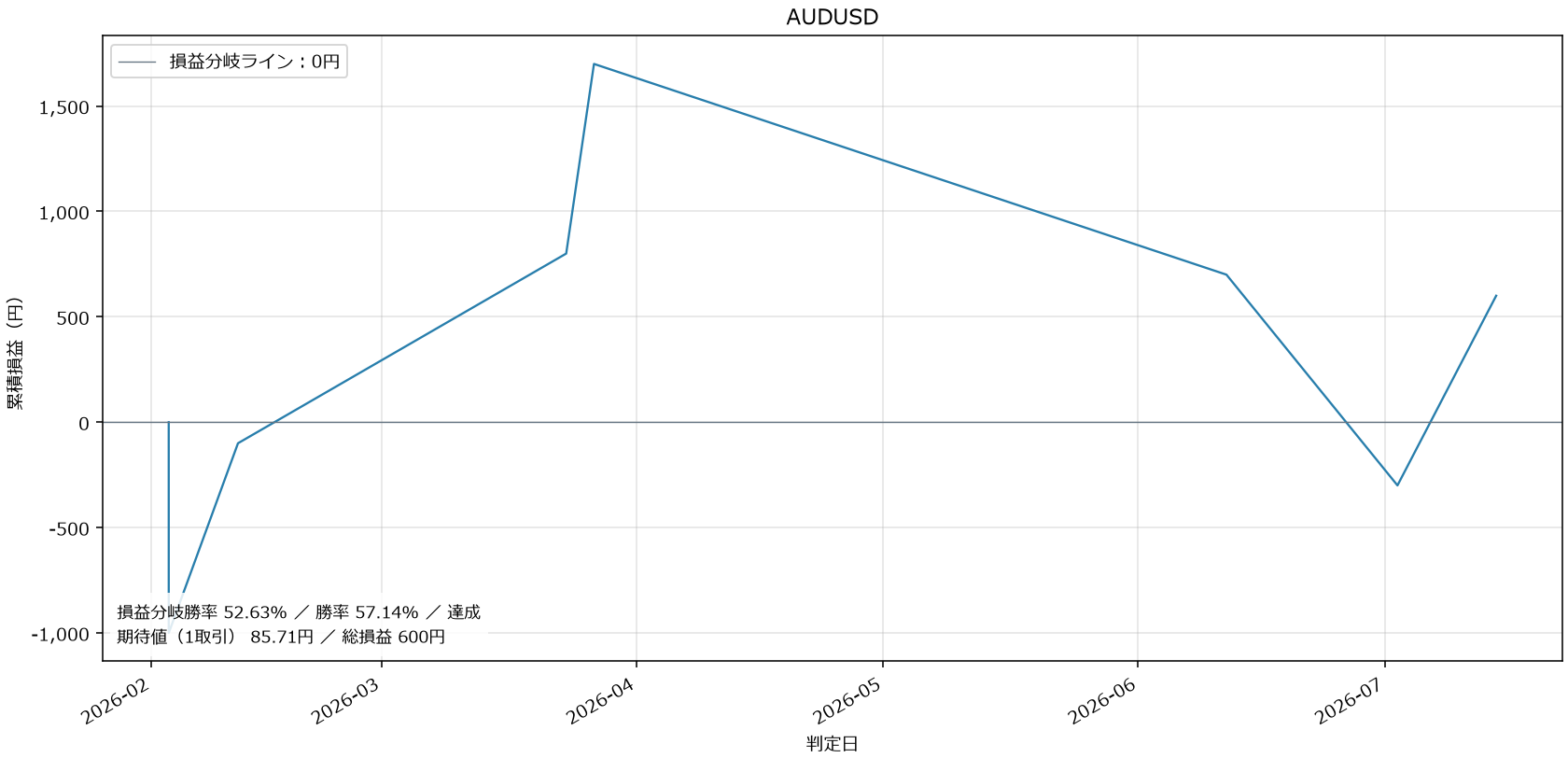 AUDUSD損益グラフ