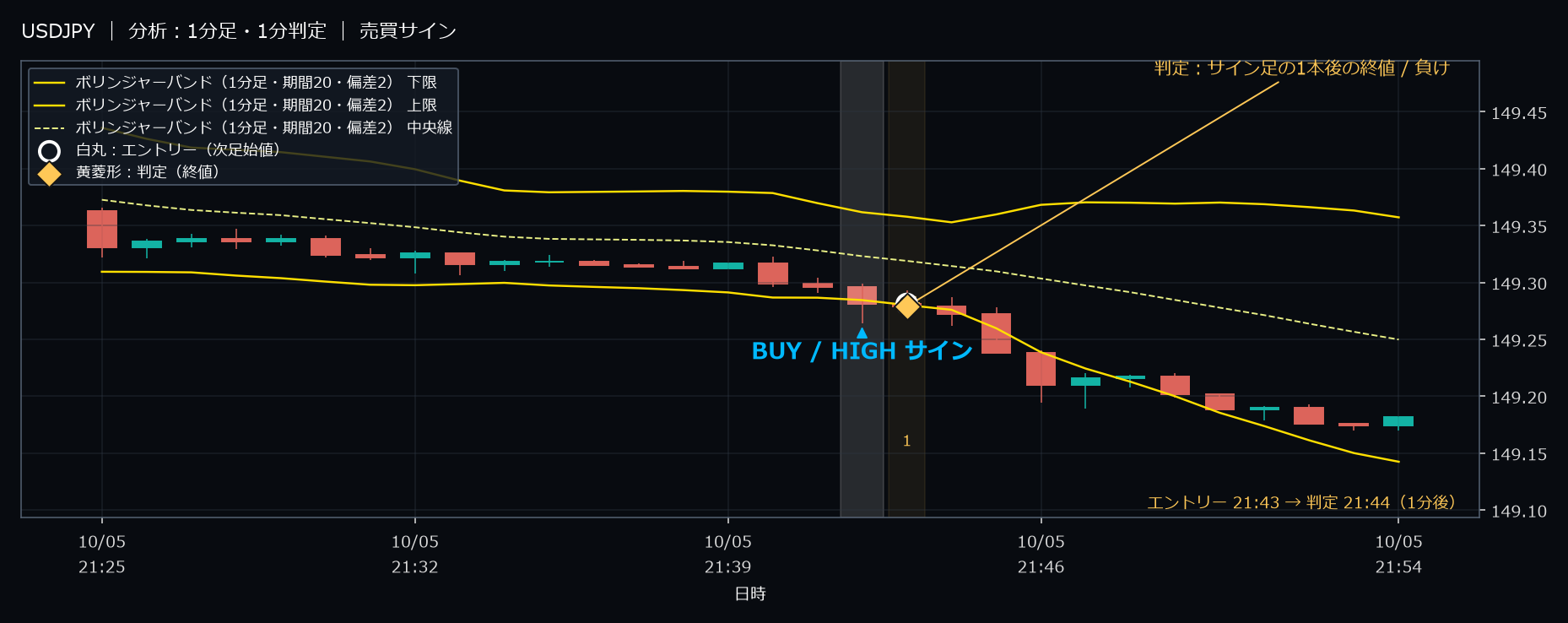 パターン1・USDJPY・2025-10-05 21:43:00 のHIGH