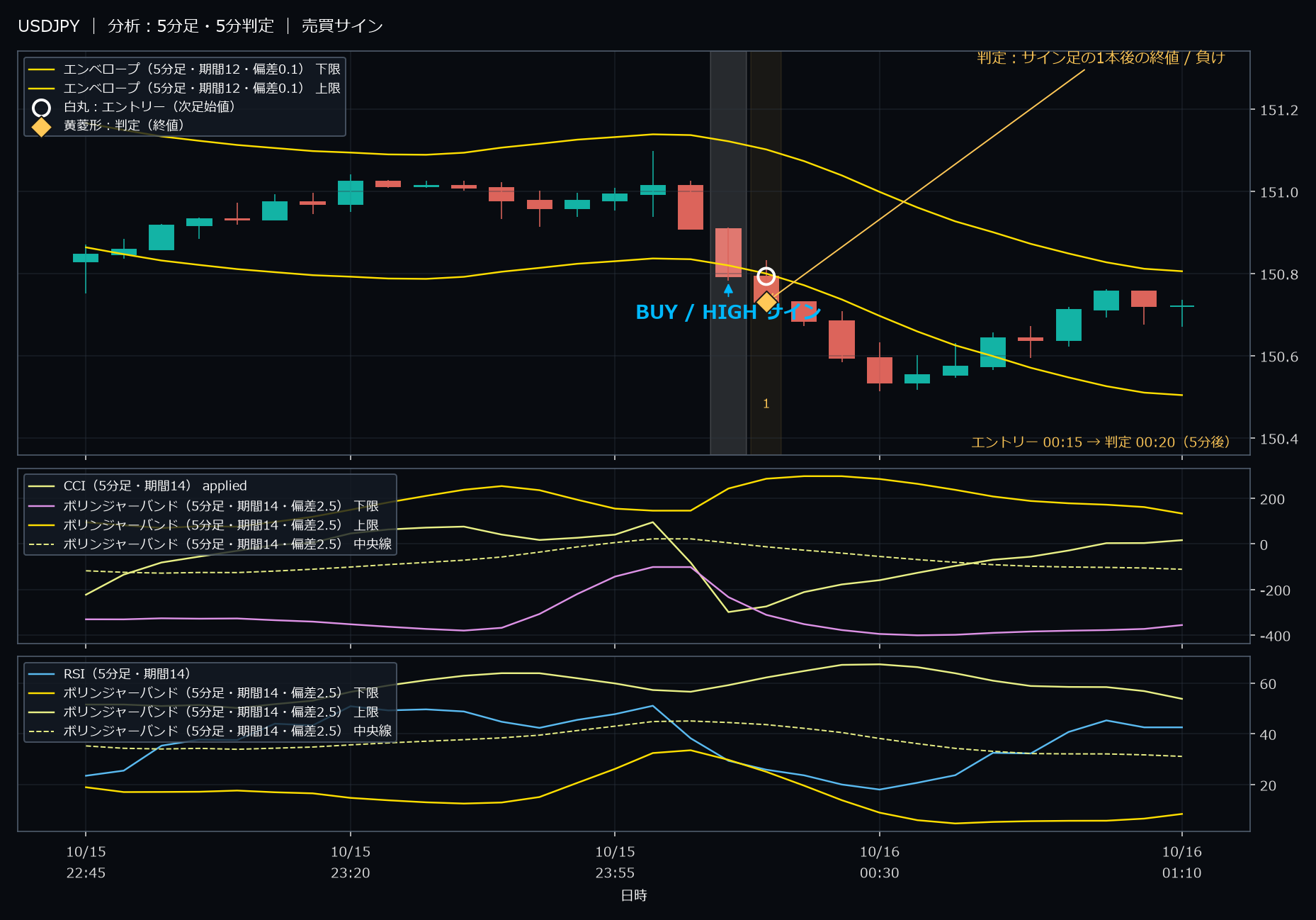 パターン3・USDJPY・2025-10-16 00:15:00 のHIGH
