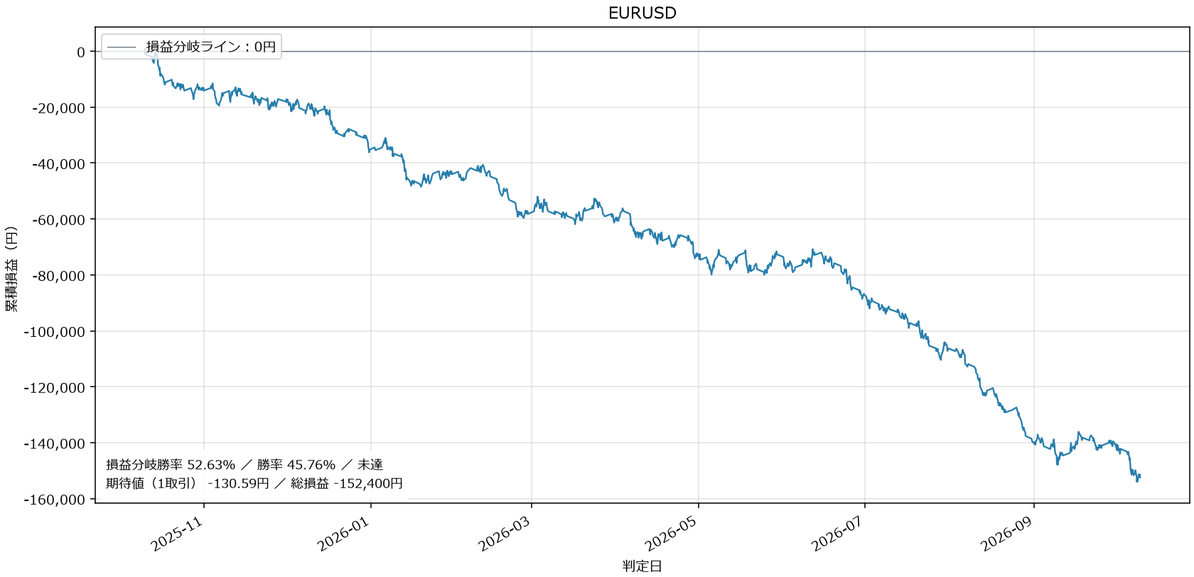 EURUSD損益グラフ