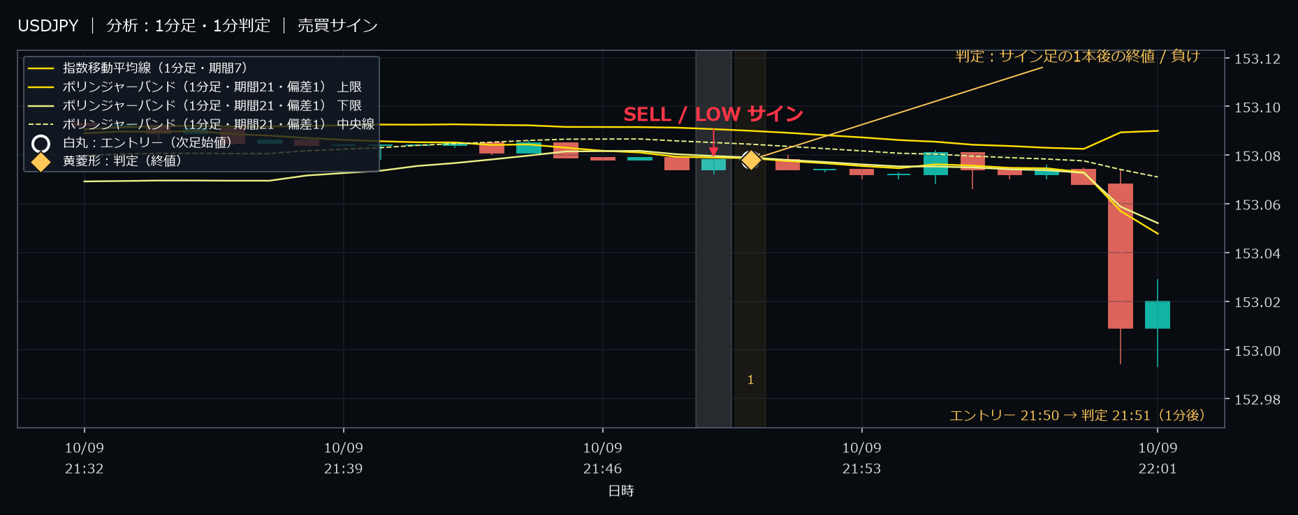 パターン1・USDJPY・2025-10-09 21:50:00 のLOW