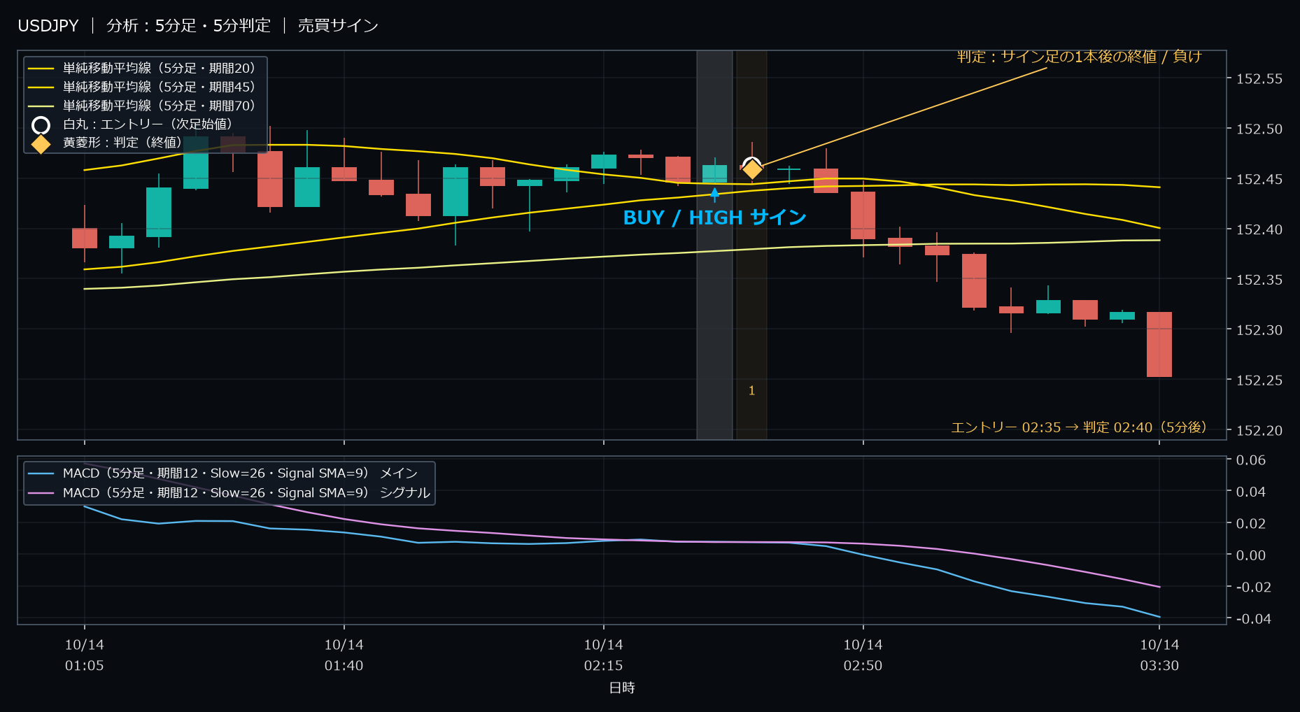 パターン3・USDJPY・2025-10-14 02:35:00 のHIGH