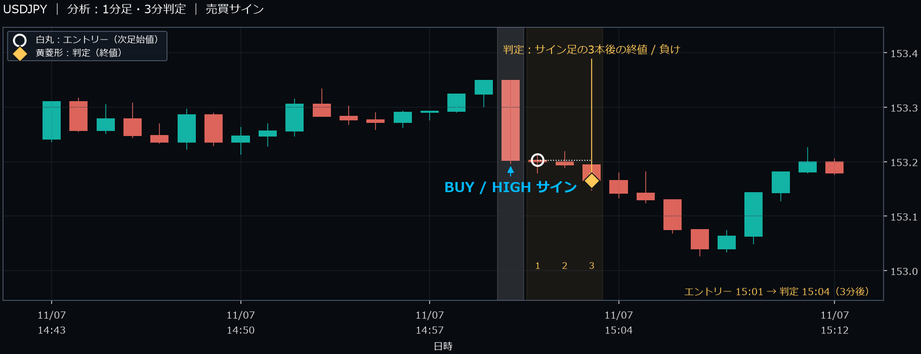 パターン1・USDJPY・2025-11-07 15:01:00 のHIGH