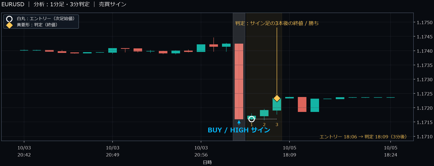 パターン2・EURUSD・2025-10-05 18:06:00 のHIGH