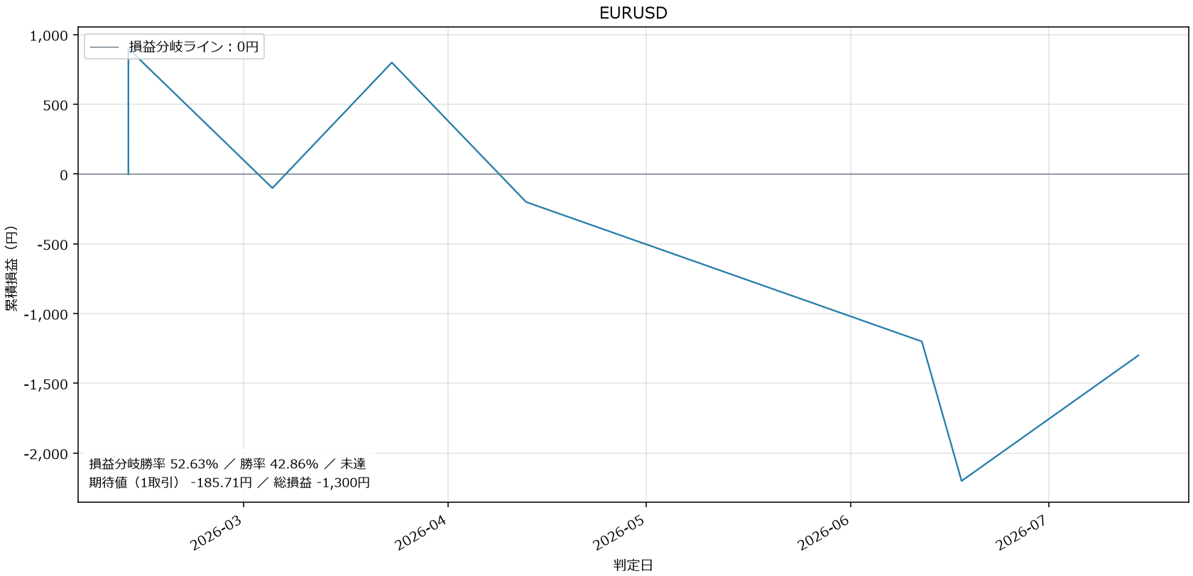 EURUSD損益グラフ