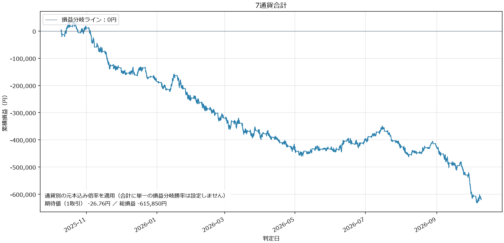 7通貨合計損益グラフ