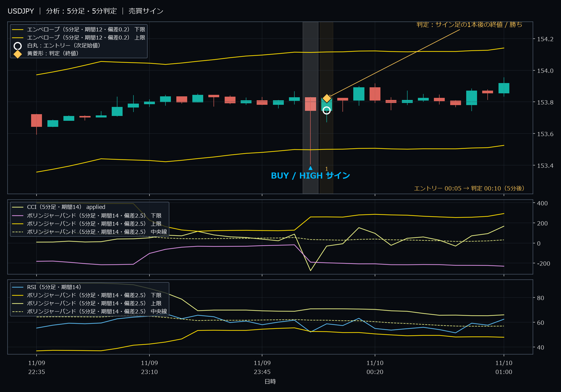 パターン5・USDJPY・2025-11-10 00:05:00 のHIGH