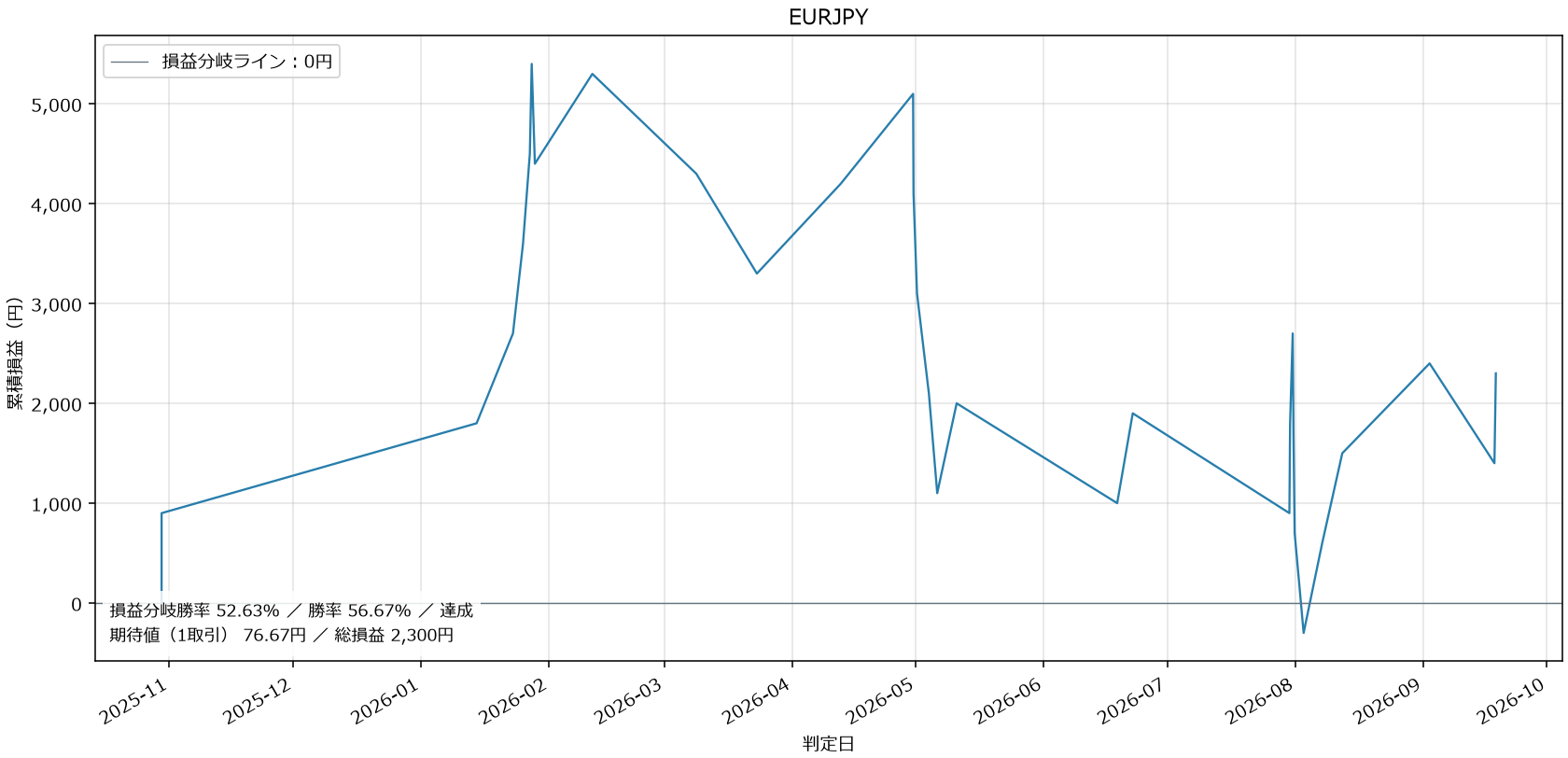 EURJPY損益グラフ
