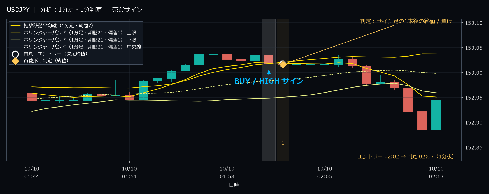 パターン4・USDJPY・2025-10-10 02:02:00 のHIGH
