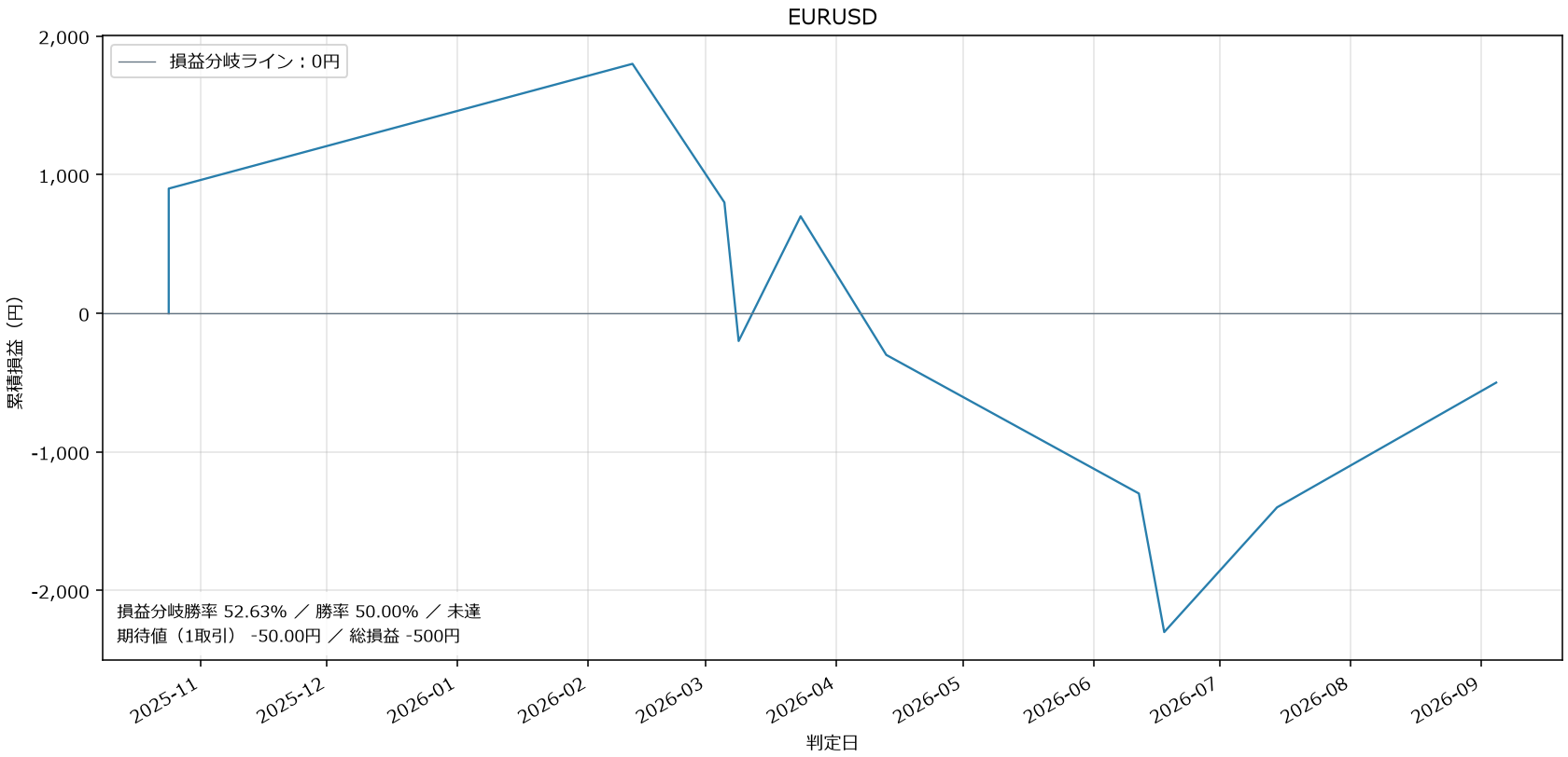 EURUSD損益グラフ