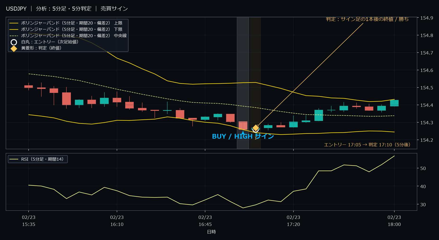 パターン1・USDJPY・2026-02-23 17:05:00 のHIGH