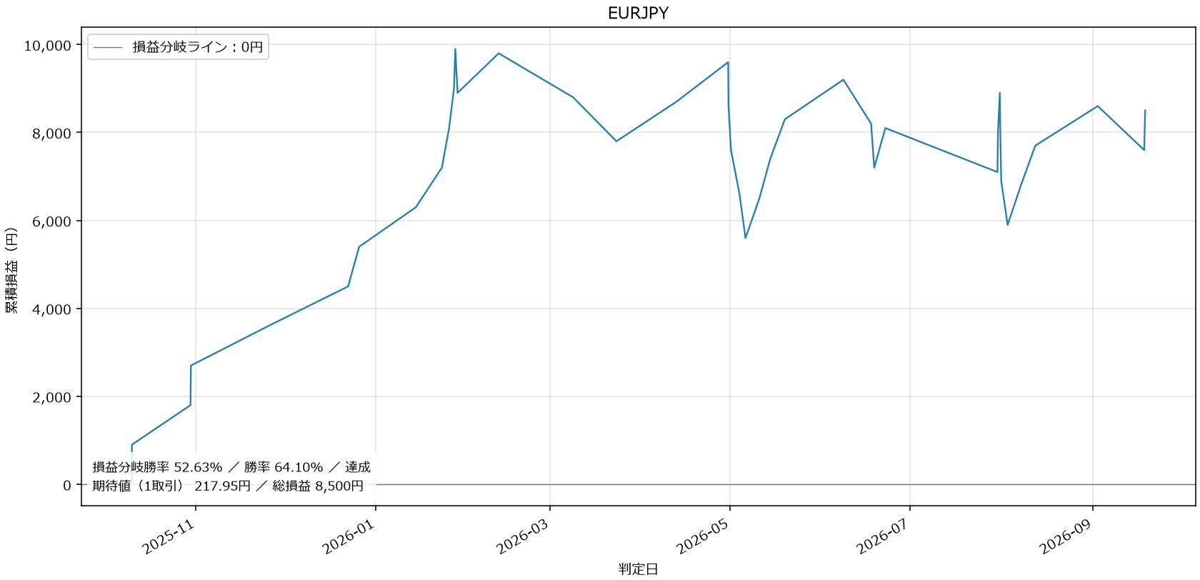 EURJPY損益グラフ