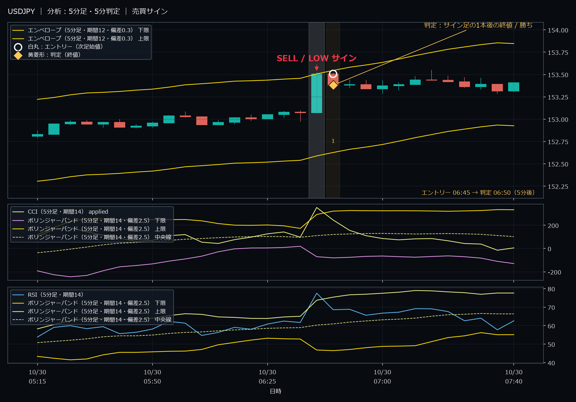 パターン7・USDJPY・2025-10-30 06:45:00 のLOW