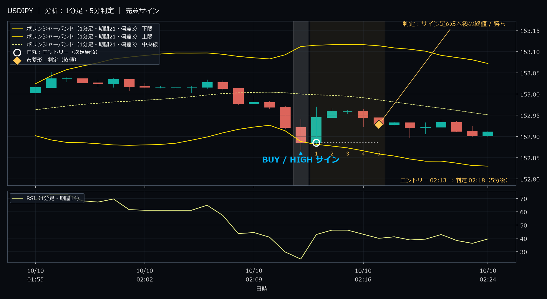 パターン1・USDJPY・2025-10-10 02:13:00 のHIGH