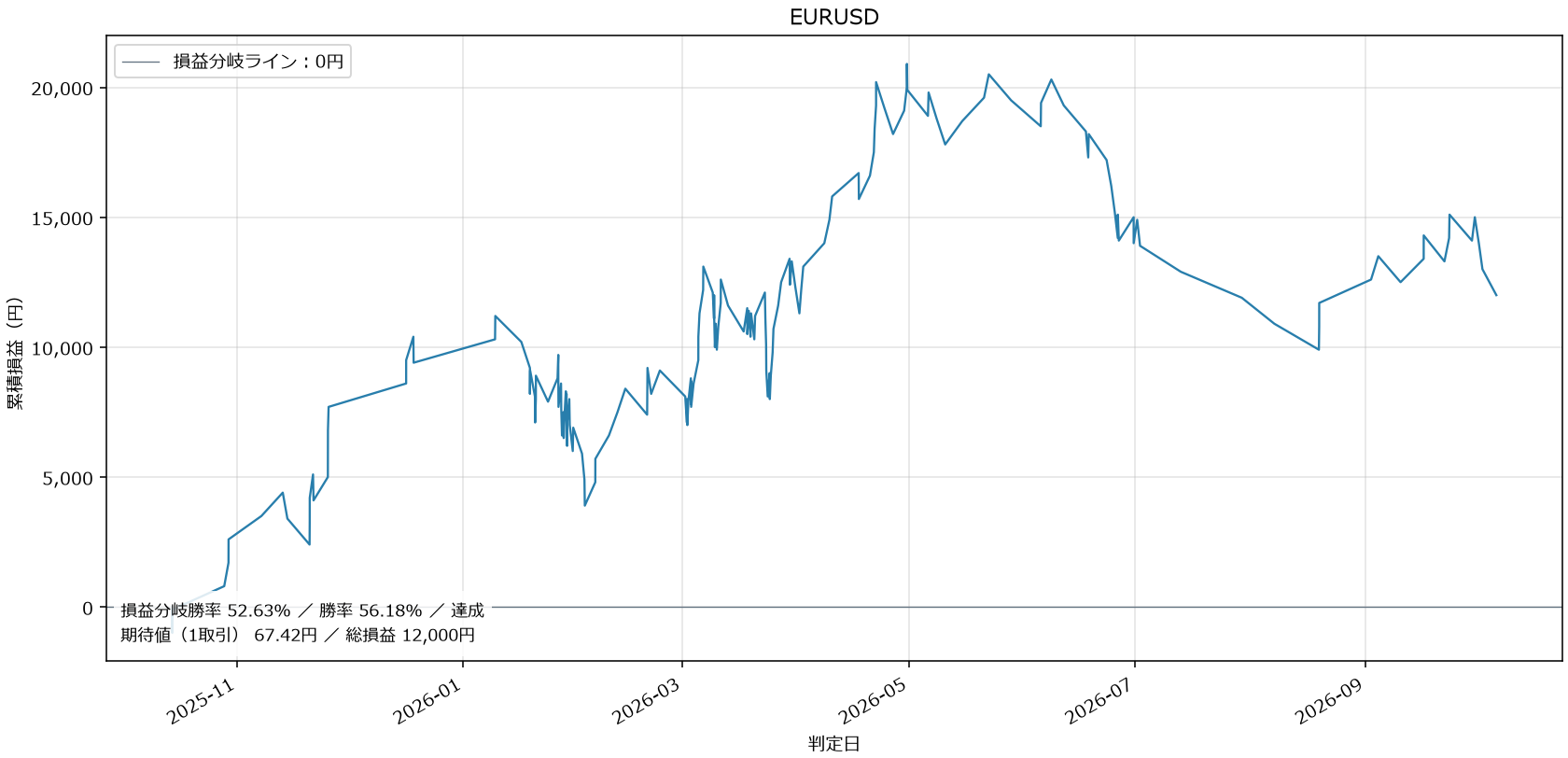 EURUSD損益グラフ