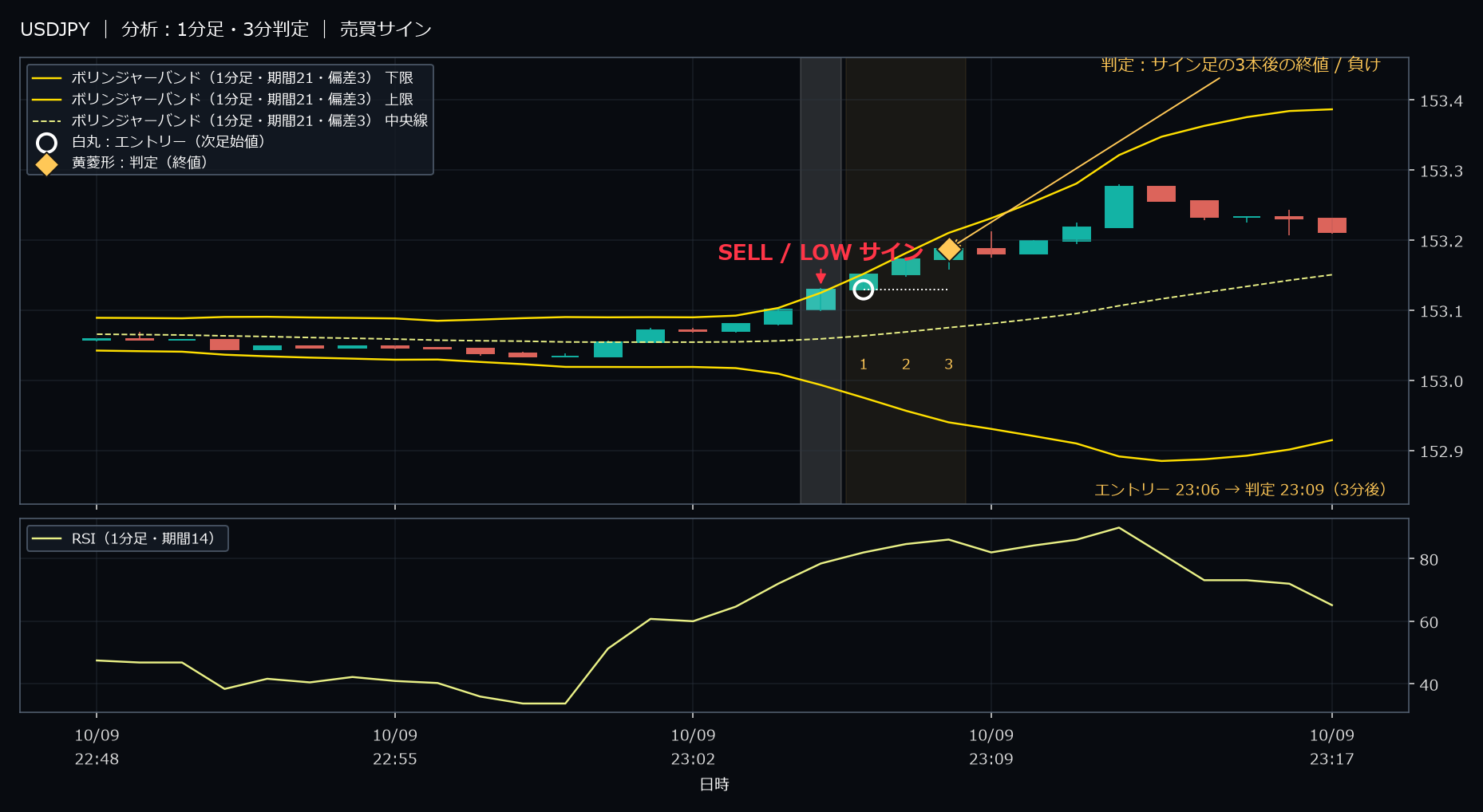 パターン3・USDJPY・2025-10-09 23:06:00 のLOW