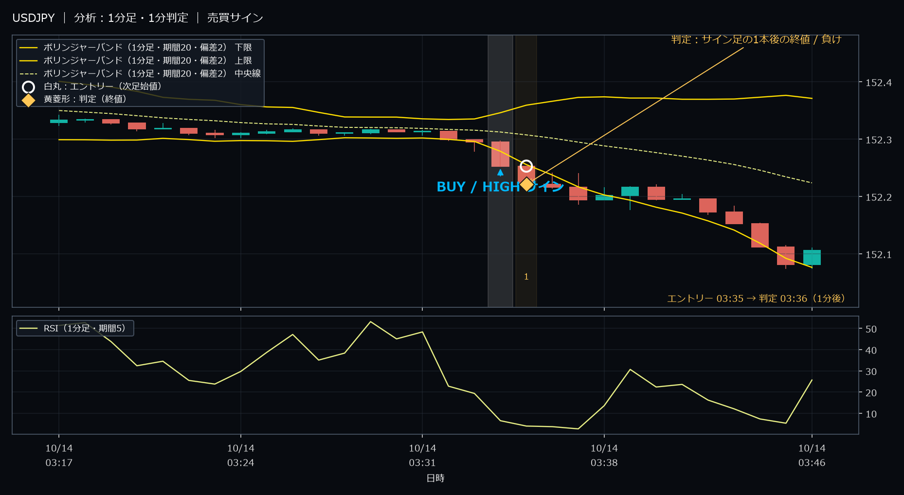 パターン1・USDJPY・2025-10-14 03:35:00 のHIGH
