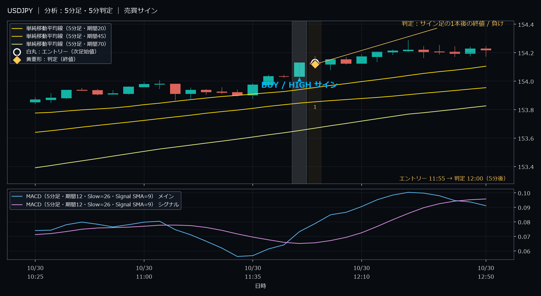 パターン4・USDJPY・2025-10-30 11:55:00 のHIGH