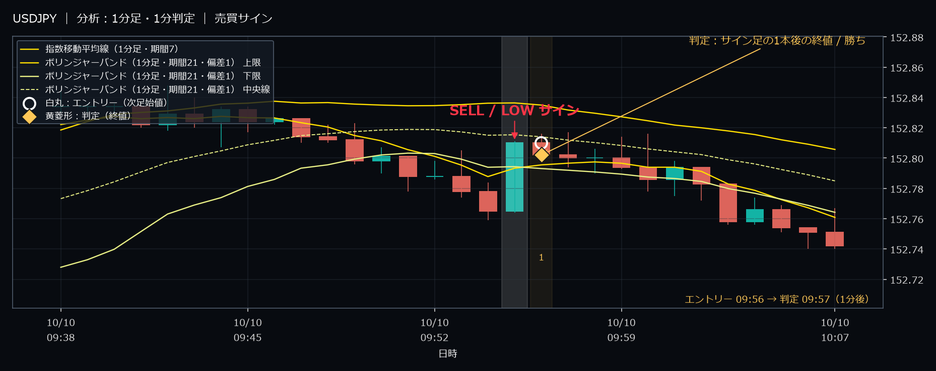 パターン5・USDJPY・2025-10-10 09:56:00 のLOW