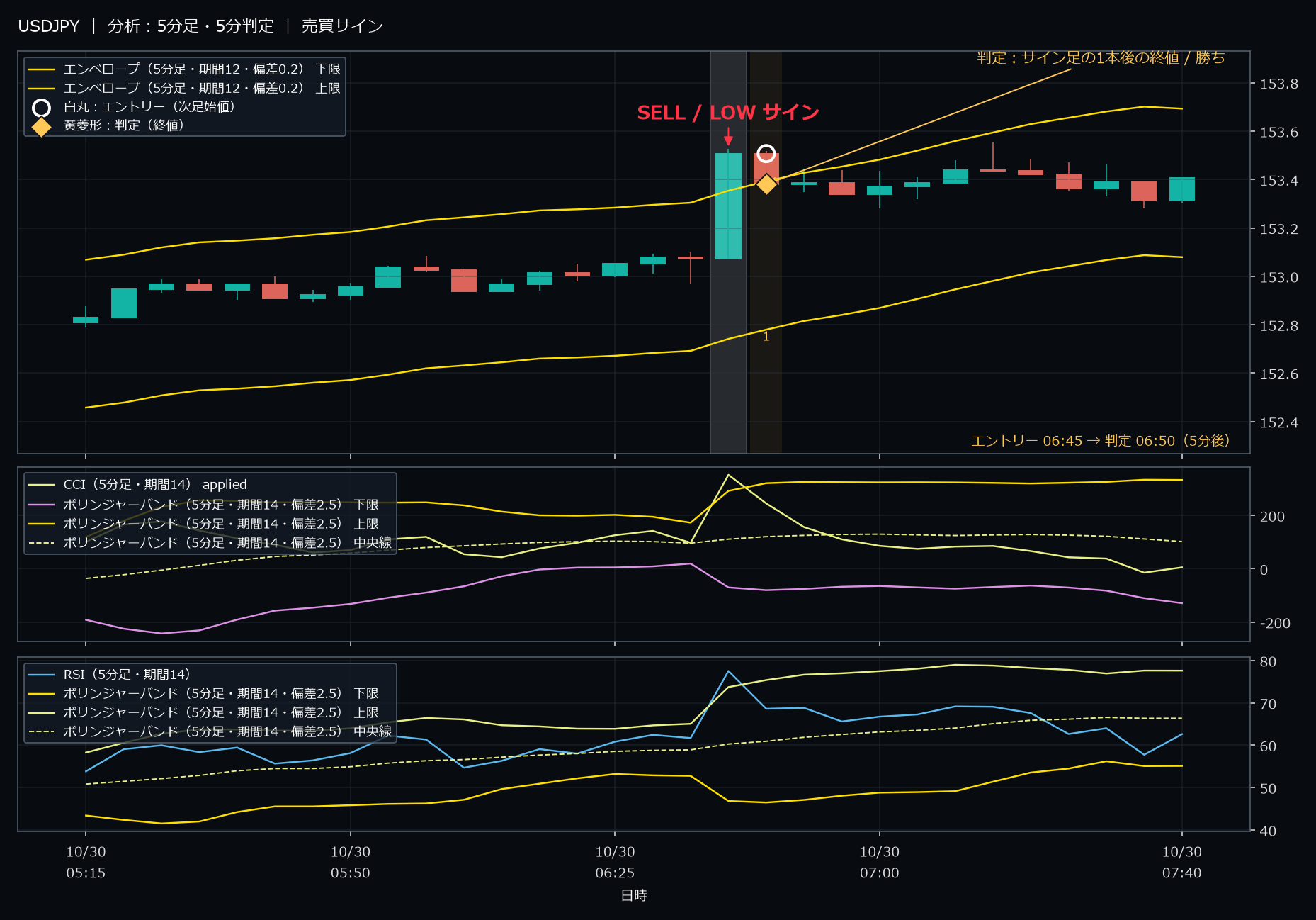 パターン5・USDJPY・2025-10-30 06:45:00 のLOW