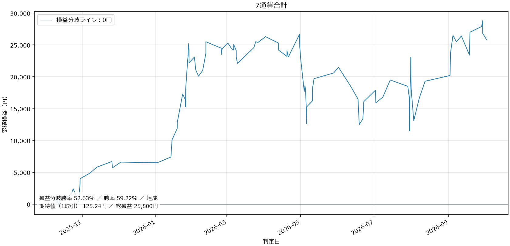 7通貨合計損益グラフ
