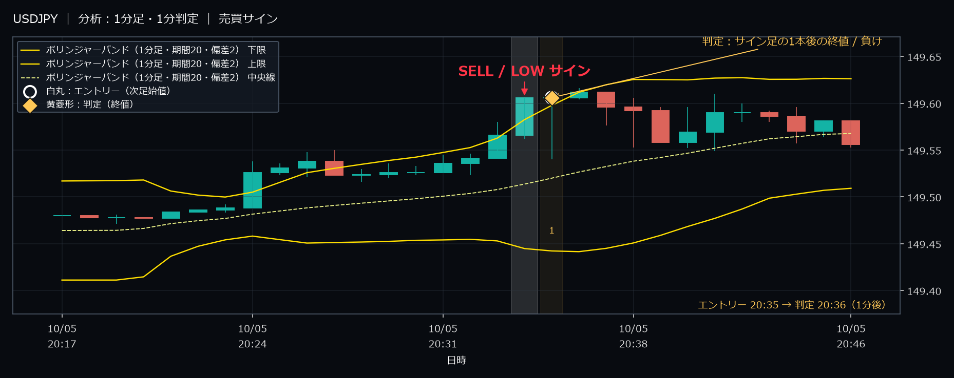 パターン1・USDJPY・2025-10-05 20:35:00 のLOW