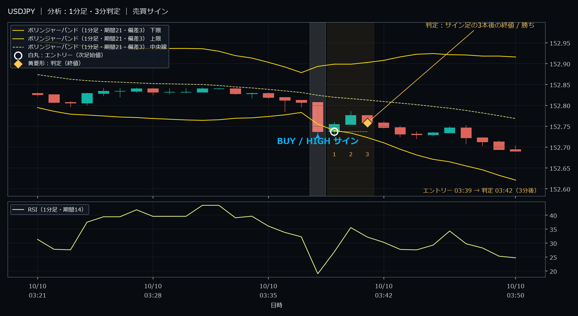 パターン3・USDJPY・2025-10-10 03:39:00 のHIGH
