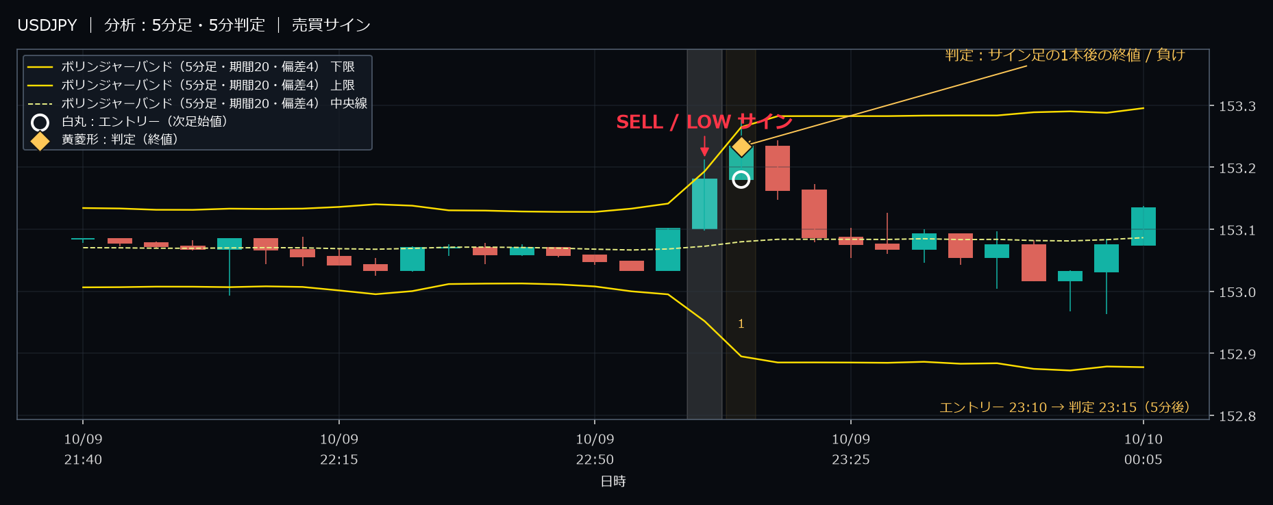 パターン1・USDJPY・2025-10-09 23:10:00 のLOW
