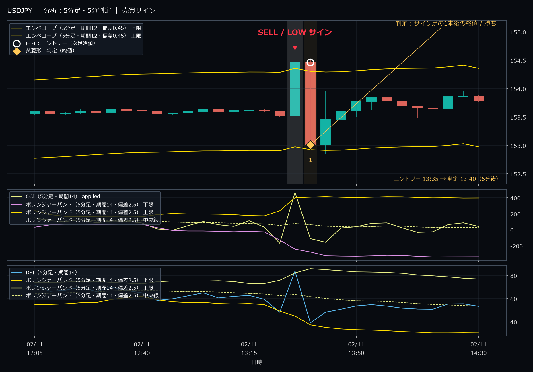 パターン10・USDJPY・2026-02-11 13:35:00 のLOW