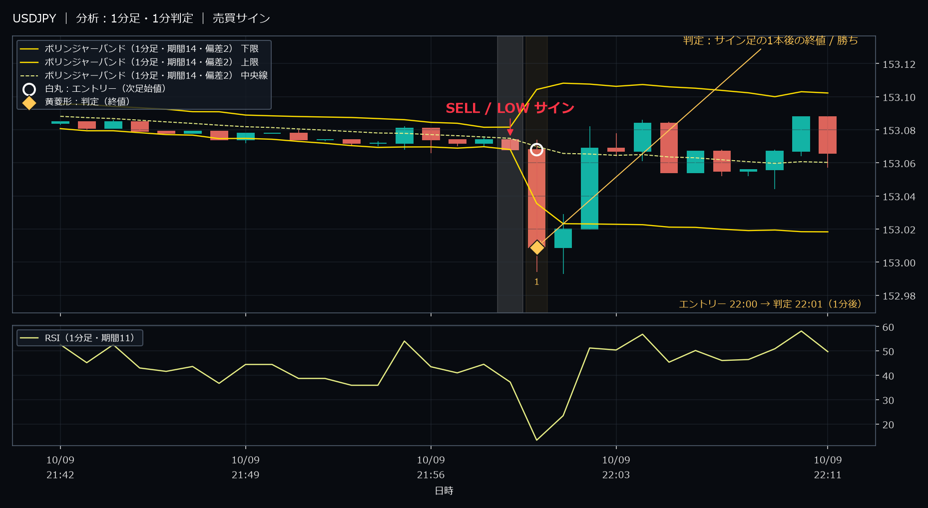 パターン1・USDJPY・2025-10-09 22:00:00 のLOW