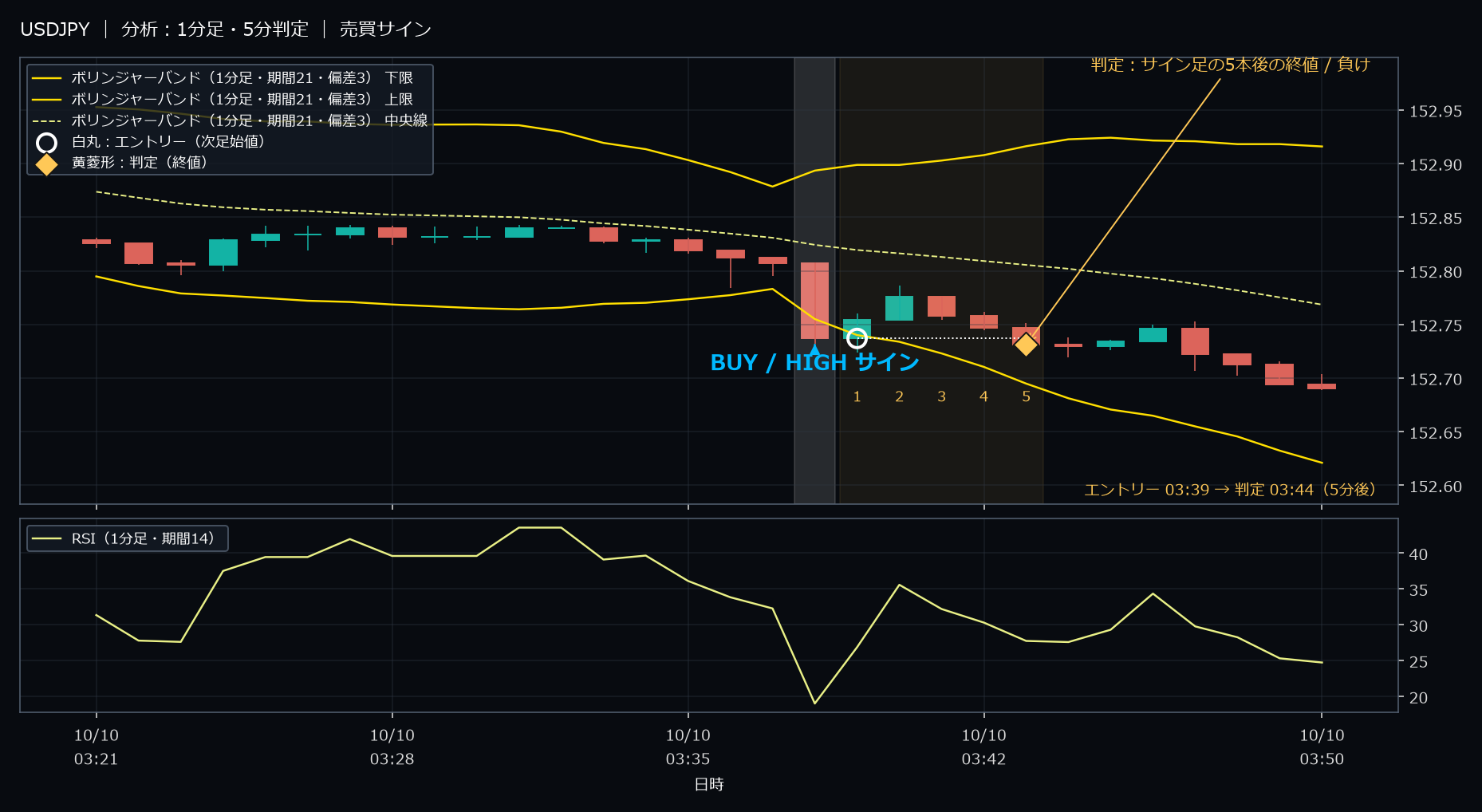 パターン1・USDJPY・2025-10-10 03:39:00 のHIGH