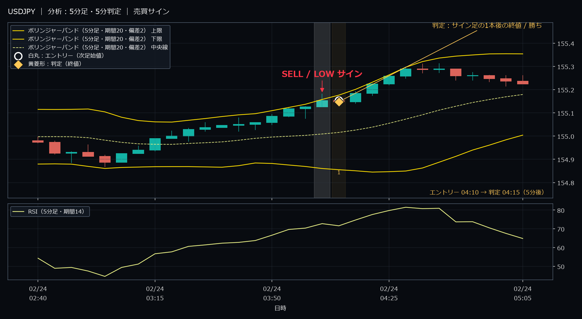 パターン1・USDJPY・2026-02-24 04:10:00 のLOW