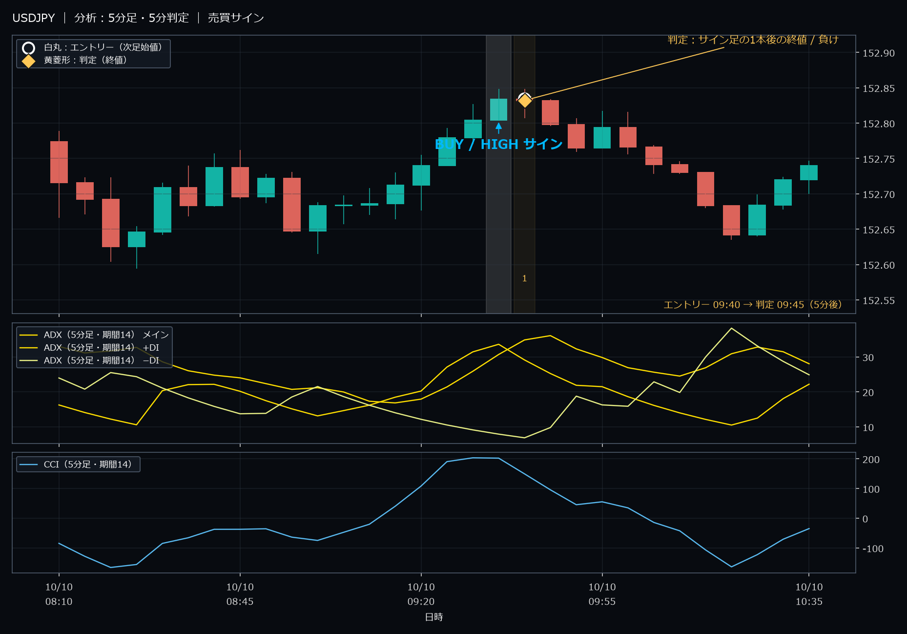 パターン1・USDJPY・2025-10-10 09:40:00 のHIGH