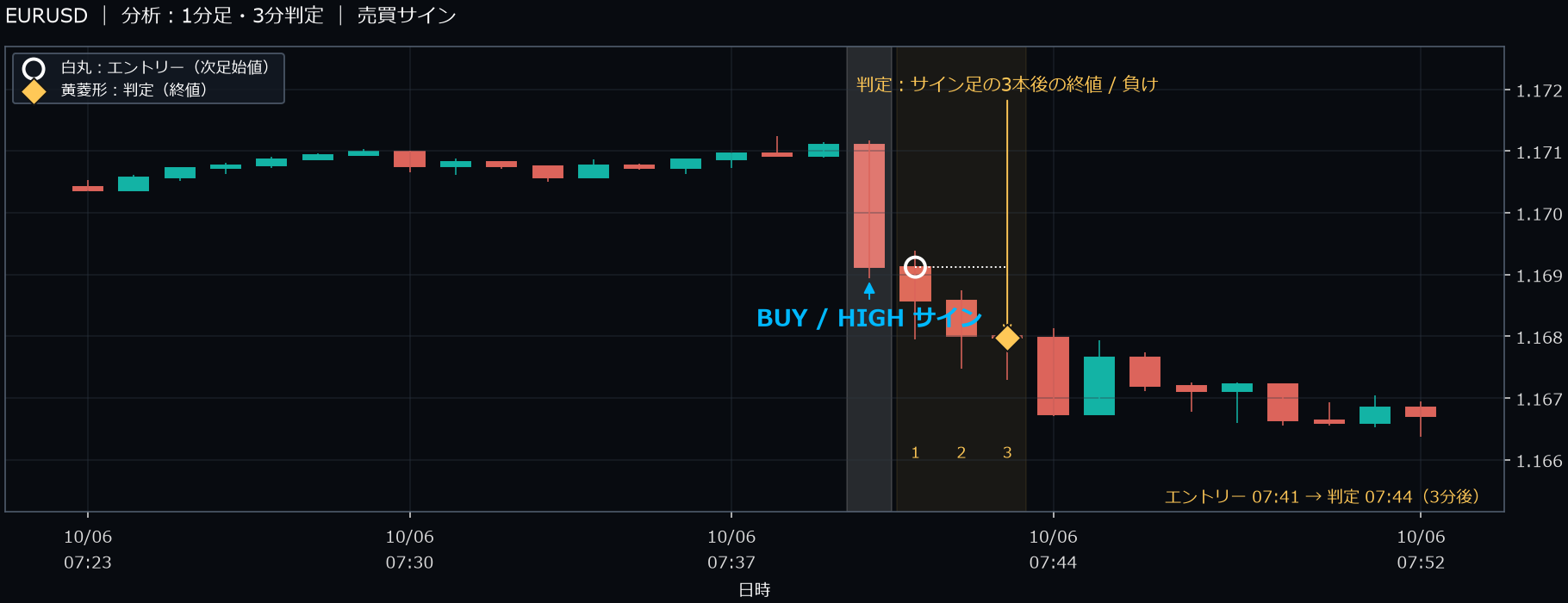 パターン2・EURUSD・2025-10-06 07:41:00 のHIGH