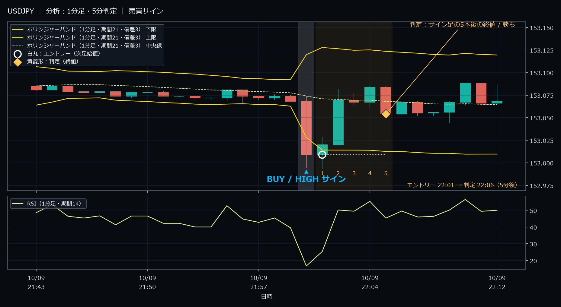 パターン1・USDJPY・2025-10-09 22:01:00 のHIGH