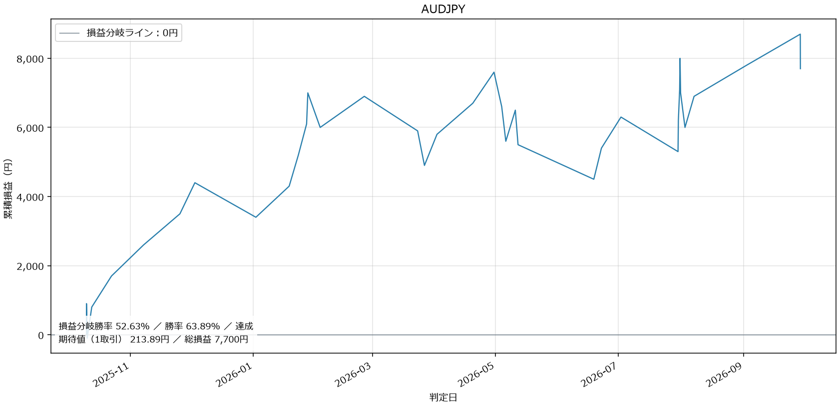 AUDJPY損益グラフ