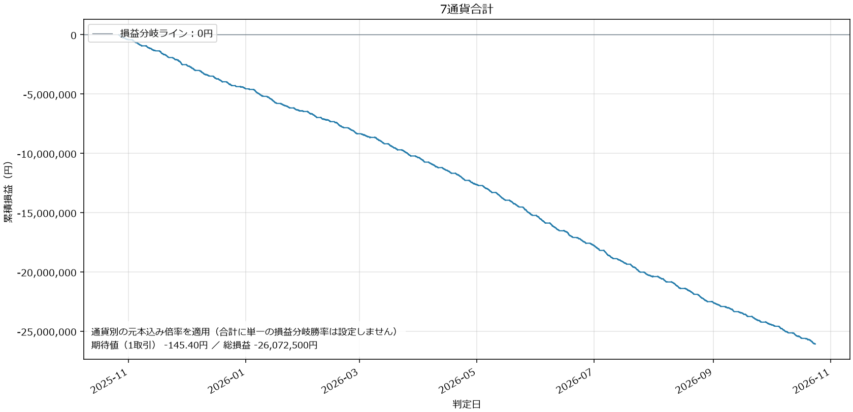 7通貨合計損益グラフ