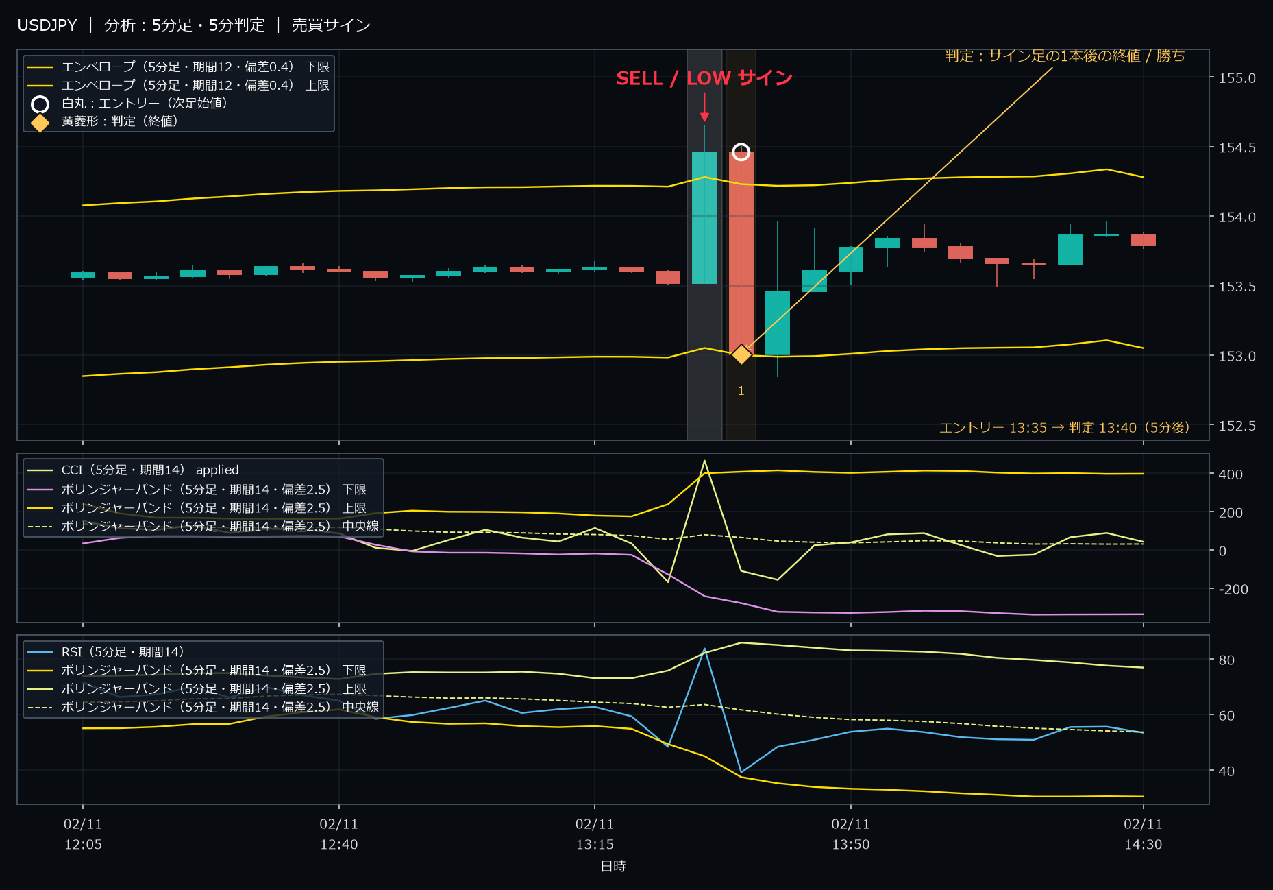 パターン9・USDJPY・2026-02-11 13:35:00 のLOW