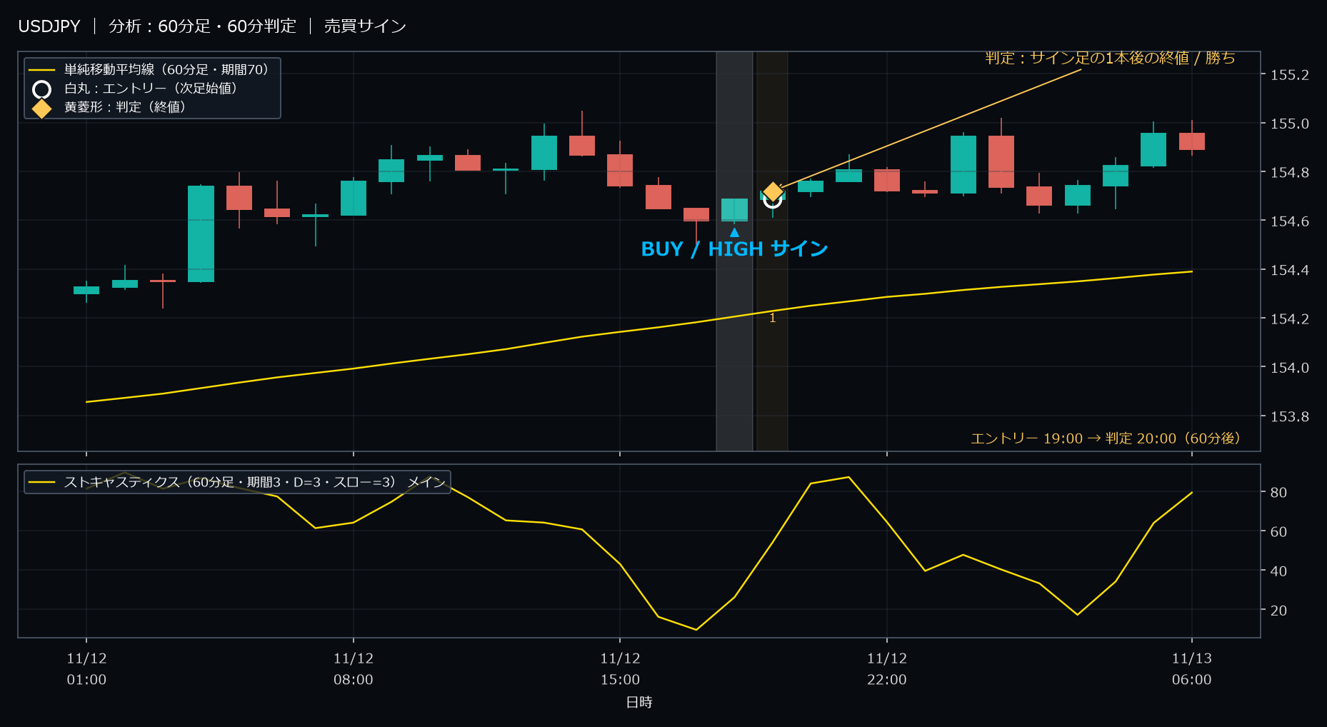 パターン4・USDJPY・2025-11-12 19:00:00 のHIGH