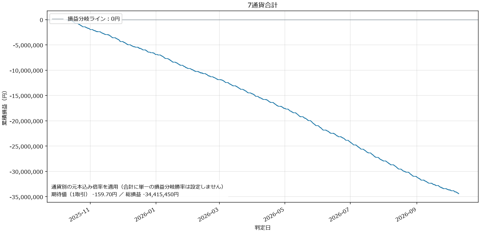 7通貨合計損益グラフ