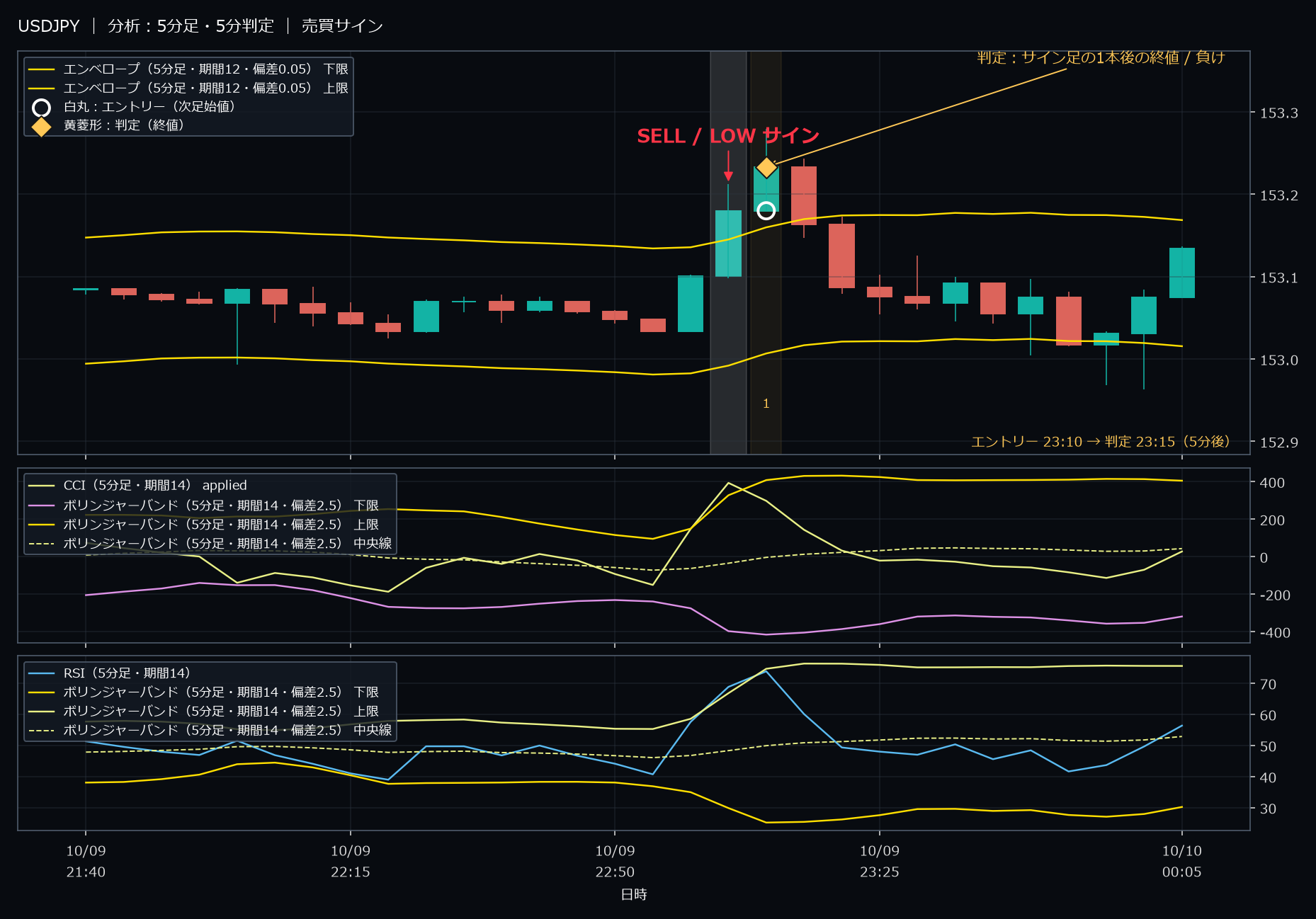 パターン2・USDJPY・2025-10-09 23:10:00 のLOW